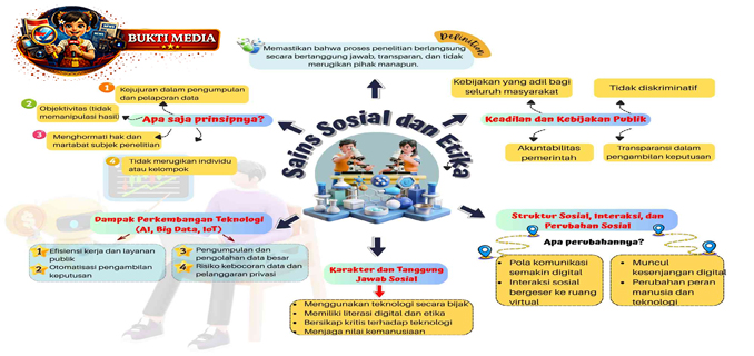 Etika Sosial di Tengah Akselerasi Sains dan Teknologi